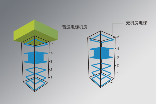無機房電梯