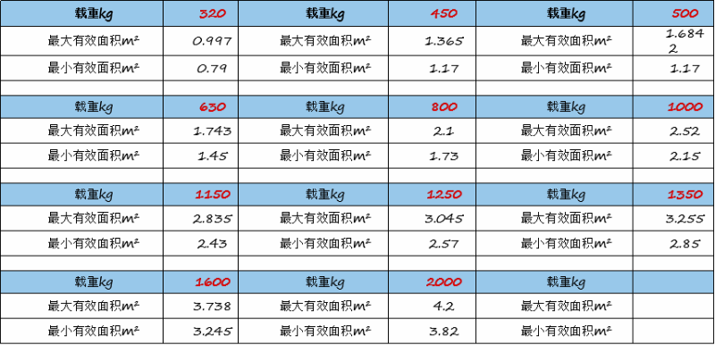 不同載重，電梯轎廂面積要求有什么不同？